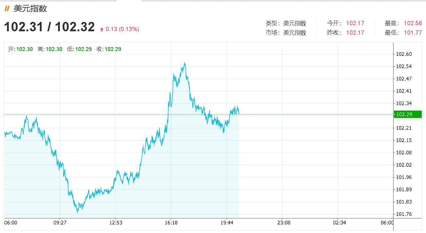 今日美元指数走势图解析终于停止了下跌这一事件恐加速美元上扬